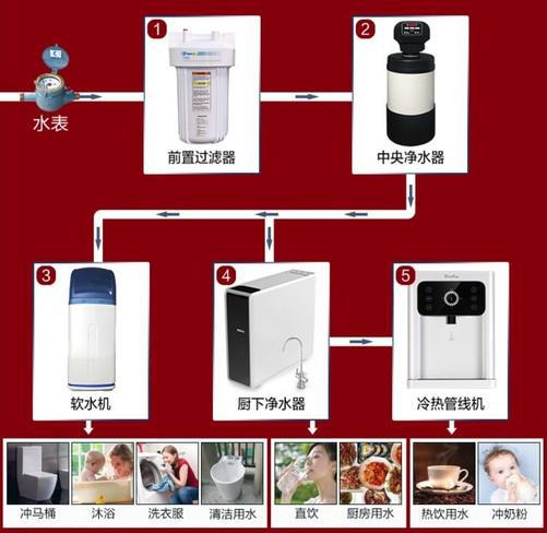 赢博体育喝水无小事这几个清水器选购体会看完谁都坑不了你(图2)