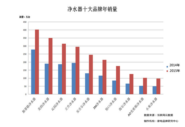 清水器十大排名品牌出炉（图文详解）赢博体育(图4)