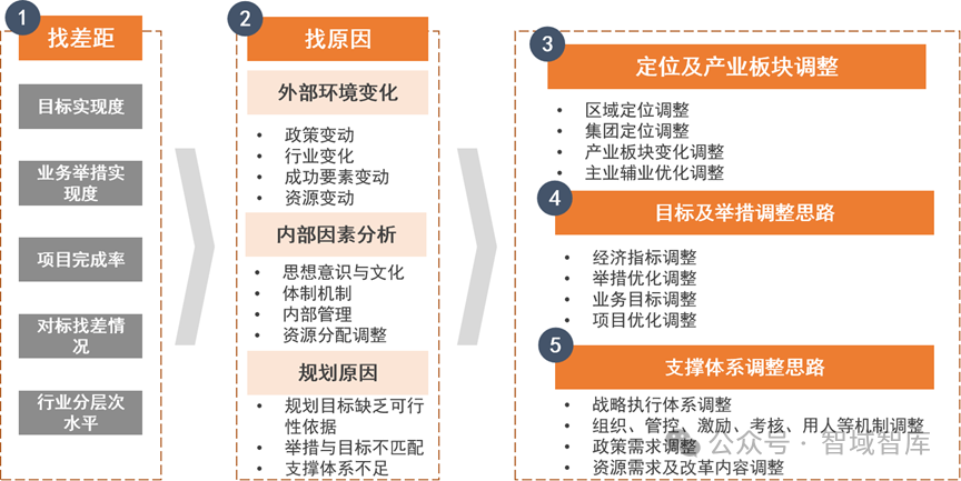 赢博体育用一个案例显示十四五中期评估与调理的“五步三法”(图2)