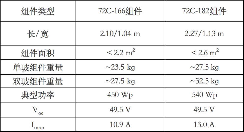 大事！晶澳、晶科、隆基联结颁布182组件产物白皮书赢博体育(图5)