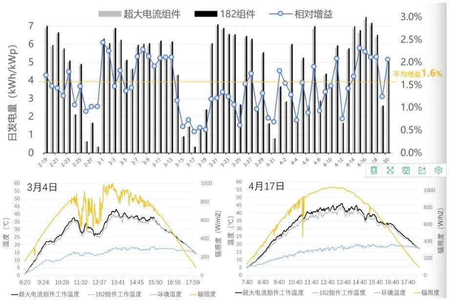 大事！晶澳、晶科、隆基联结颁布182组件产物白皮书赢博体育(图12)