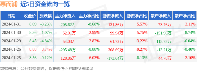 股票行情疾报：惠而浦（600983）1月31日主力资金净卖出205赢博体育62万元(图1)