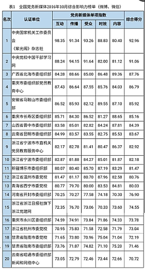 赢博体育【评析】寰宇党务新媒体归纳影响力陈说（2016年10月）(图1)