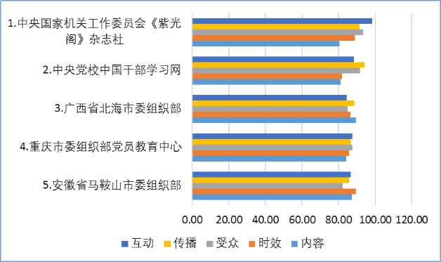 赢博体育【评析】寰宇党务新媒体归纳影响力陈说（2016年10月）(图2)