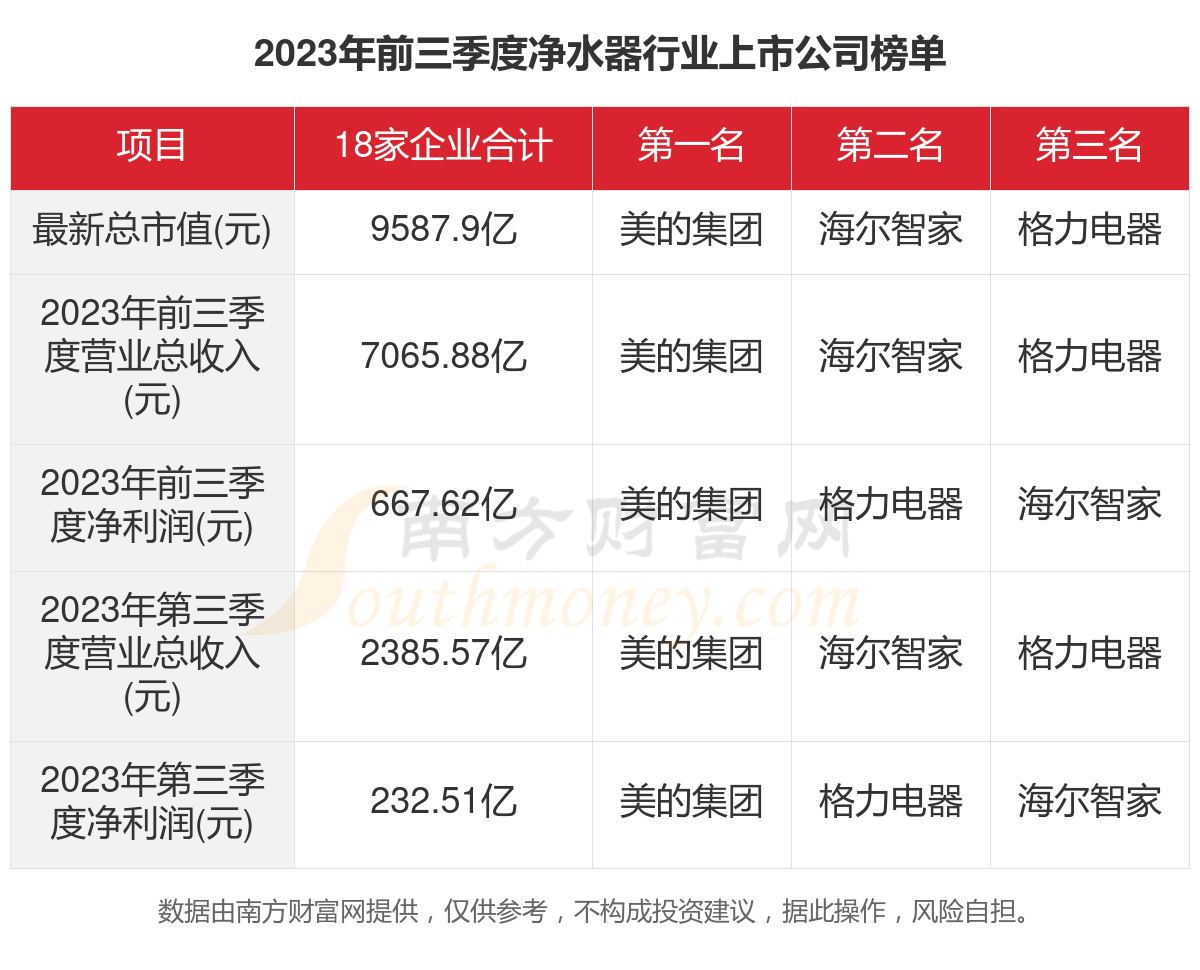 赢博体育2023年18家清水器行业上市公司合键数据一览(图1)