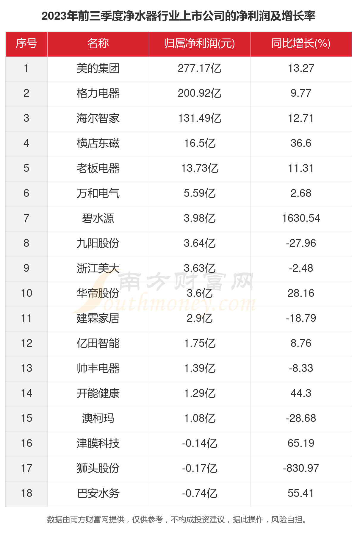 赢博体育2023年18家清水器行业上市公司合键数据一览(图3)