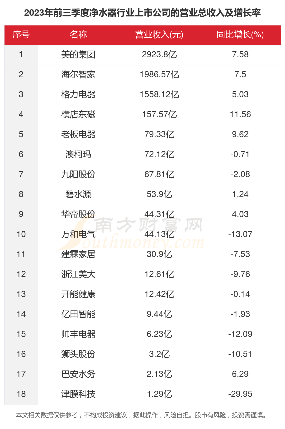 赢博体育2023年18家清水器行业上市公司合键数据一览(图2)