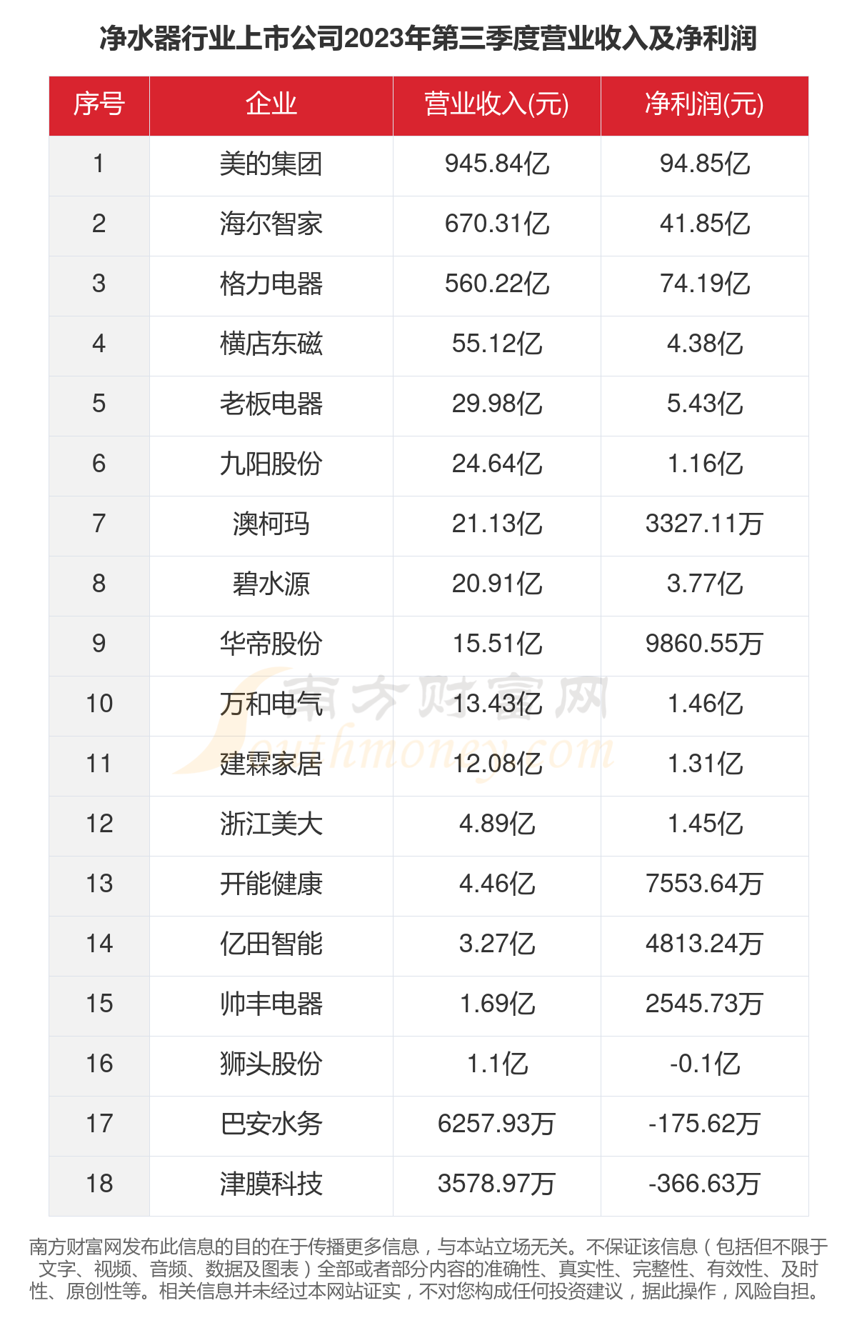 赢博体育2023年18家清水器行业上市公司合键数据一览(图4)