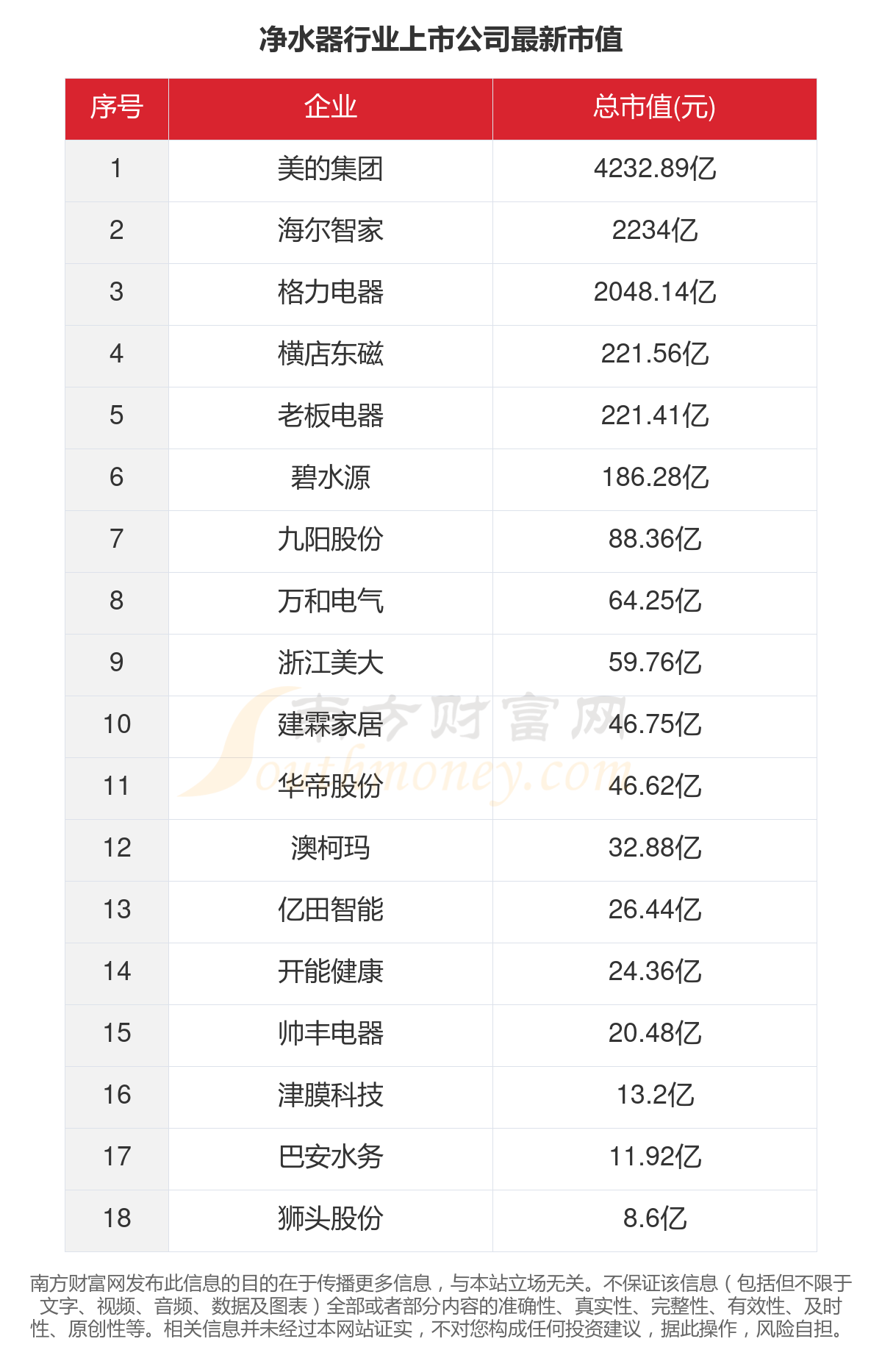 赢博体育2023年18家清水器行业上市公司合键数据一览(图5)