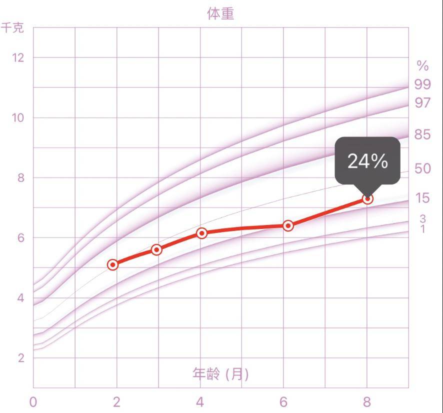 赢博体育问诊案例丨宝宝体重不睹长是滋长发育呆笨吗？(图1)