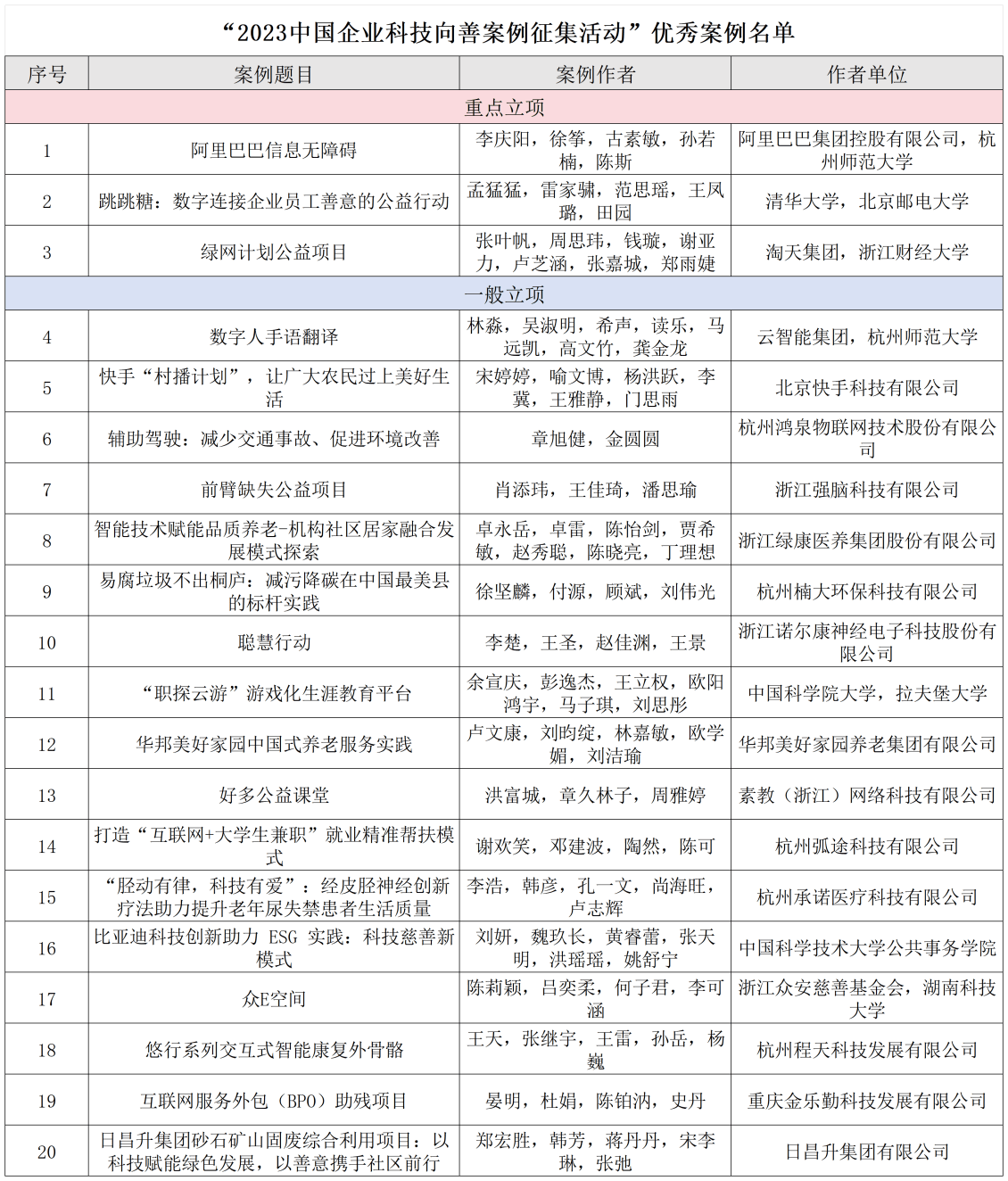 赢博体育2023中邦企业科技向善案例搜集勾当完好落幕20个优越案例脱颖而出(图1)