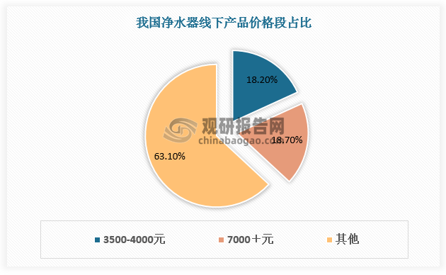 墟市负重前行 我邦清水器零售范畴呈低落趋向 行业竞赛将不赢博体育休加剧(图7)