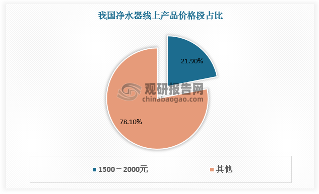 墟市负重前行 我邦清水器零售范畴呈低落趋向 行业竞赛将不赢博体育休加剧(图6)