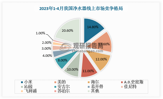 墟市负重前行 我邦清水器零售范畴呈低落趋向 行业竞赛将不赢博体育休加剧(图8)