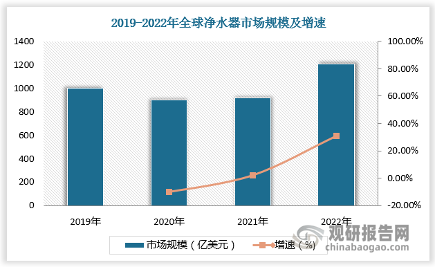 墟市负重前行 我邦清水器零售范畴呈低落趋向 行业竞赛将不赢博体育休加剧(图1)