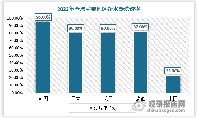 墟市负重前行 我邦清水器零售范畴呈低落趋向 行业竞赛将不赢博体育休加剧(图2)