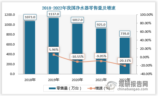 墟市负重前行 我邦清水器零售范畴呈低落趋向 行业竞赛将不赢博体育休加剧(图3)