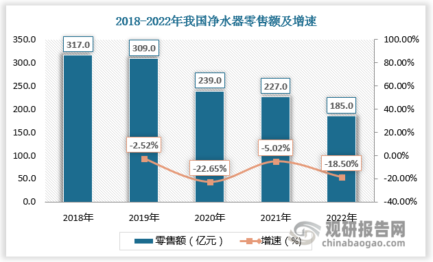 墟市负重前行 我邦清水器零售范畴呈低落趋向 行业竞赛将不赢博体育休加剧(图4)