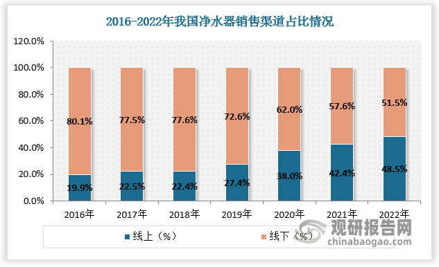 墟市负重前行 我邦清水器零售范畴呈低落趋向 行业竞赛将不赢博体育休加剧(图5)